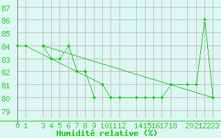 Courbe de l'humidit relative pour Capo Palinuro