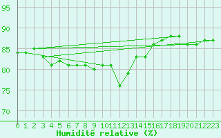 Courbe de l'humidit relative pour Lichtenhain-Mittelndorf