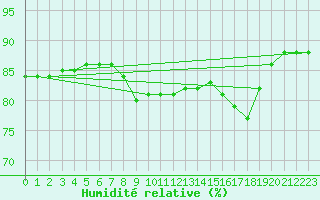 Courbe de l'humidit relative pour Llanes