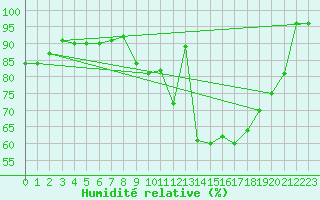 Courbe de l'humidit relative pour Fix-Saint-Geneys (43)