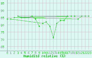 Courbe de l'humidit relative pour Brezoi
