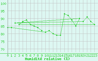 Courbe de l'humidit relative pour Vinga