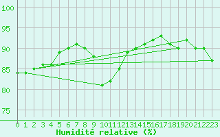 Courbe de l'humidit relative pour Trgueux (22)
