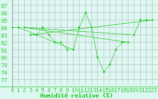 Courbe de l'humidit relative pour Hohrod (68)
