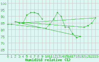 Courbe de l'humidit relative pour Saint-Philbert-sur-Risle (27)