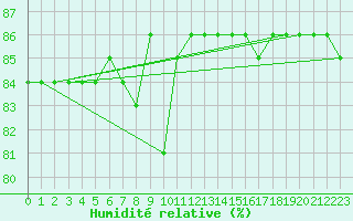 Courbe de l'humidit relative pour S. Maria Di Leuca