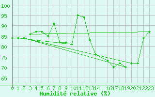 Courbe de l'humidit relative pour Ploumanac'h (22)