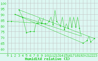 Courbe de l'humidit relative pour Farnborough
