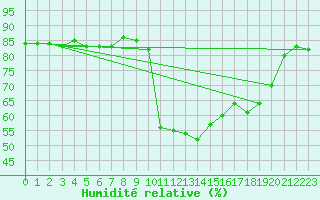 Courbe de l'humidit relative pour Lans-en-Vercors (38)