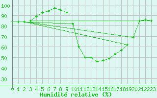 Courbe de l'humidit relative pour Rochefort Saint-Agnant (17)