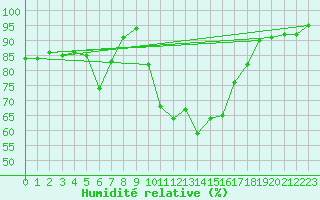 Courbe de l'humidit relative pour Chteauroux (36)