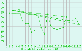 Courbe de l'humidit relative pour Roissy (95)