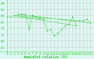 Courbe de l'humidit relative pour Croisette (62)