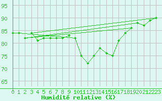 Courbe de l'humidit relative pour Marseille - Saint-Loup (13)