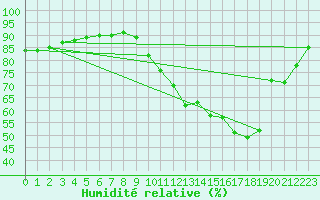 Courbe de l'humidit relative pour Besn (44)