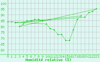 Courbe de l'humidit relative pour Beauvais (60)
