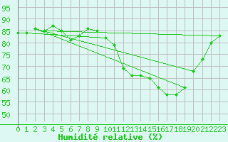 Courbe de l'humidit relative pour Cap Ferret (33)