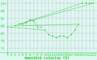 Courbe de l'humidit relative pour Bischofszell