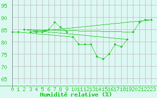 Courbe de l'humidit relative pour Cap Pertusato (2A)