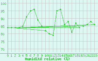 Courbe de l'humidit relative pour Le Havre - Octeville (76)