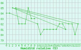 Courbe de l'humidit relative pour Hopen