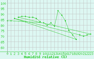 Courbe de l'humidit relative pour Saint-Cast-le-Guildo (22)