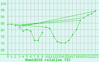 Courbe de l'humidit relative pour Biache-Saint-Vaast (62)