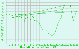Courbe de l'humidit relative pour Bamberg