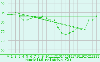 Courbe de l'humidit relative pour Paris Saint-Germain-des-Prs (75)