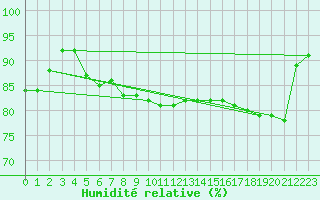 Courbe de l'humidit relative pour Isle-sur-la-Sorgue (84)