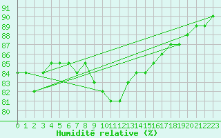 Courbe de l'humidit relative pour Salla kk