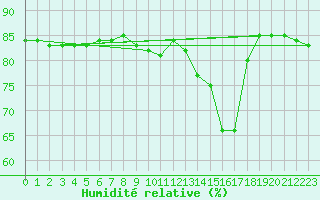 Courbe de l'humidit relative pour Anglars St-Flix(12)