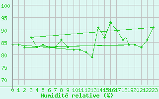 Courbe de l'humidit relative pour Shawbury