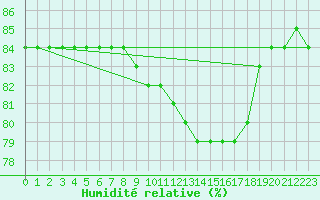 Courbe de l'humidit relative pour Seichamps (54)