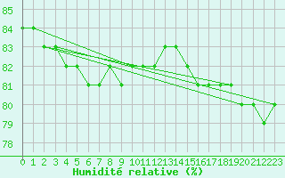 Courbe de l'humidit relative pour Kuusamo Ruka Talvijarvi