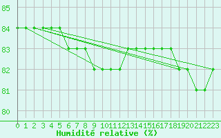 Courbe de l'humidit relative pour Kankaanpaa Niinisalo