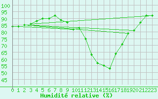 Courbe de l'humidit relative pour Charleville-Mzires (08)