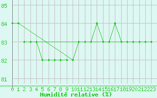Courbe de l'humidit relative pour Lappeenranta Lepola