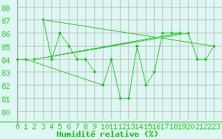 Courbe de l'humidit relative pour Herbault (41)