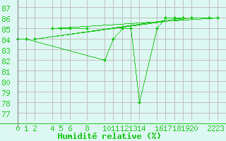 Courbe de l'humidit relative pour Trujillo