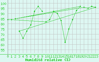 Courbe de l'humidit relative pour Navacerrada