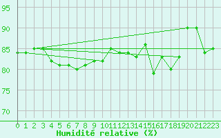 Courbe de l'humidit relative pour Kredarica