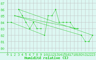 Courbe de l'humidit relative pour Giessen
