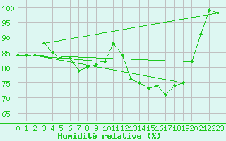 Courbe de l'humidit relative pour Hoogeveen Aws