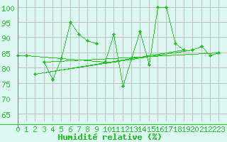 Courbe de l'humidit relative pour Crap Masegn