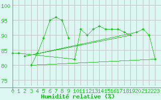 Courbe de l'humidit relative pour De Bilt (PB)