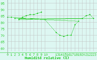 Courbe de l'humidit relative pour Avila - La Colilla (Esp)