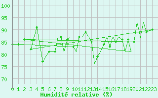 Courbe de l'humidit relative pour Bournemouth (UK)