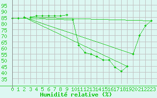 Courbe de l'humidit relative pour Saclas (91)