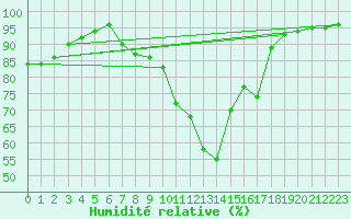 Courbe de l'humidit relative pour Donna Nook